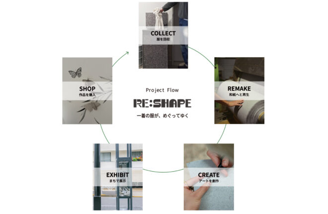 ホテルとまちでつくるアート展「RE:SHAPE」手放された一着が、渋谷のまちを彩る。 (展示作品は販売も実施し、その売上金の一部が渋谷のまちへ還元される予定です。これによりまちの資源が新たなカタチとなり、まちへ還元される循環をつくり上げます。) ホテルとまちでつくるアート展「RE:SHAPE」手放された一着が、渋谷のまちを彩る。 (展示作品は販売も実施し、その売上金の一部が渋谷のまちへ還元される予定です。これによりまちの資源が新たなカタチとなり、まちへ還元される循環をつくり上げます。)